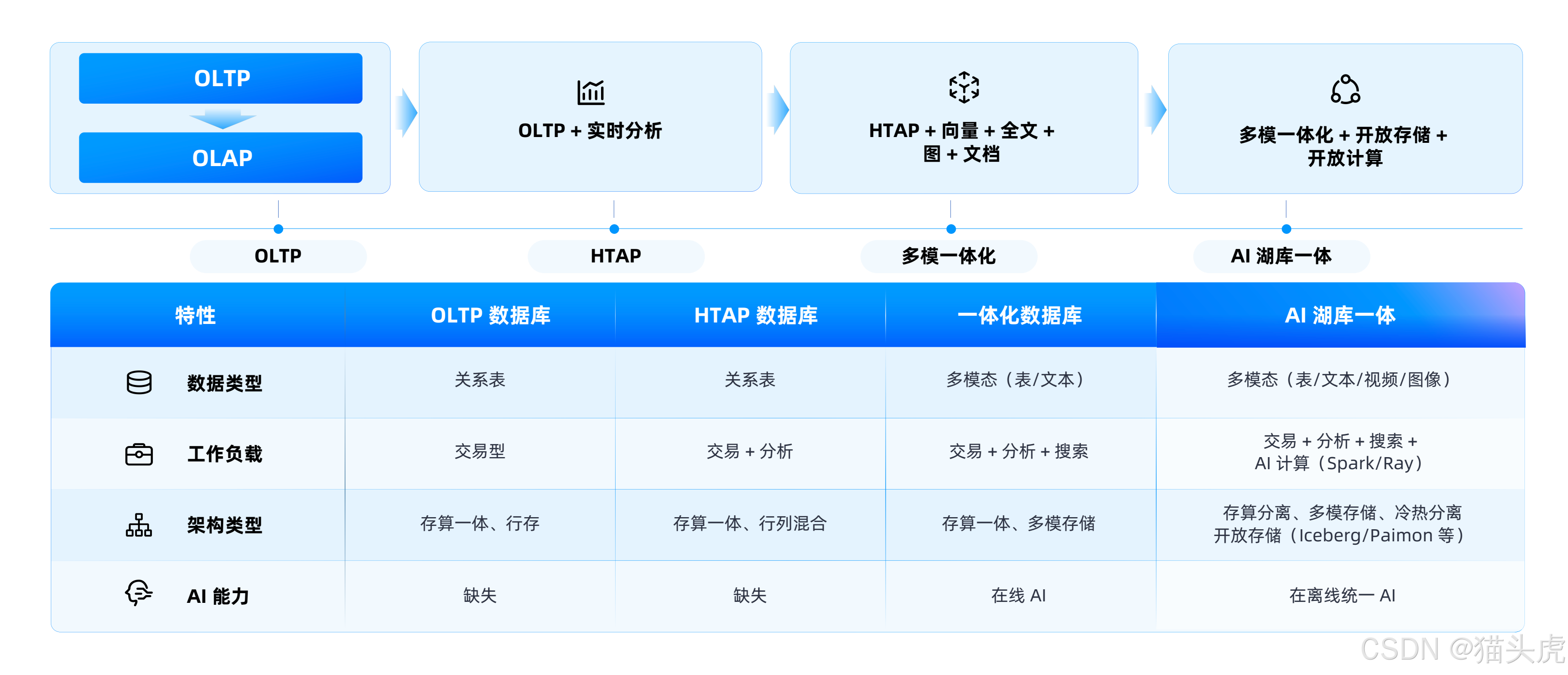 Agent行为变化