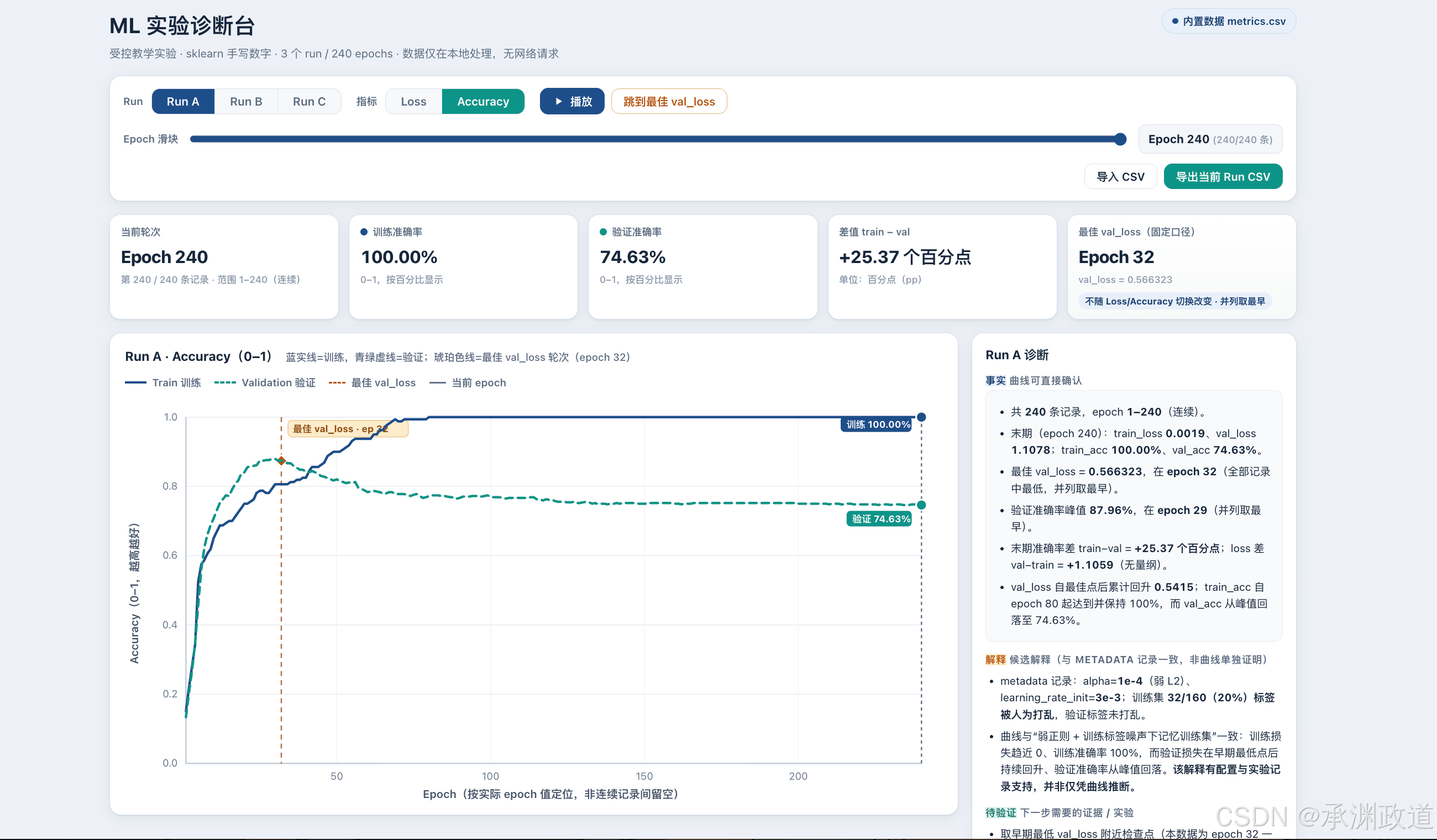 Run A末轮：训练100%，验证74.63%