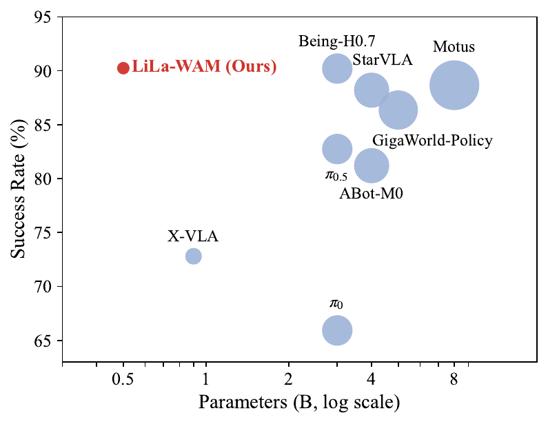 LiLa-WAM 与各方法成功率-参数量对比散点图