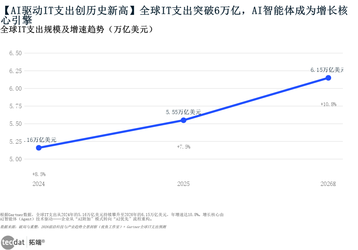 图1：全球IT支出增长趋势
