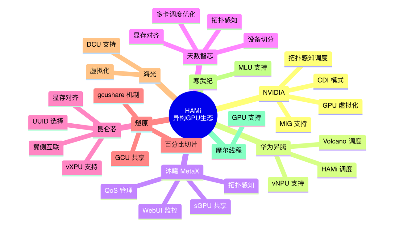 HAMi 支持的异构 GPU 生态全景图