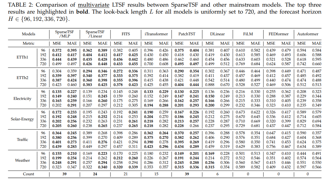 Comparison of multivariate LTSF results between SparseTSF and other mainstream models