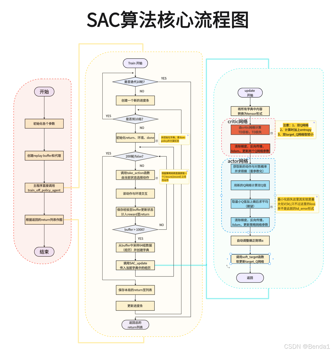 Sac Algorithm Image 深度解析Soft Actor-Critic (SAC) 算法:原理、Trick与实现_sac算法-CSDN博客