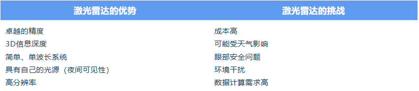 科普时刻 | 仿真技术如何实现更高水平的激光雷达功能的图3