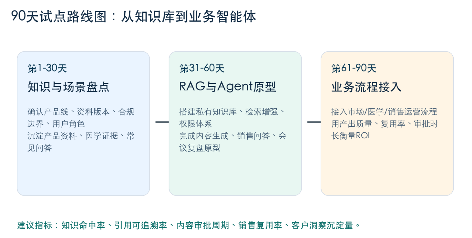 路线图：从知识库到业务智能体