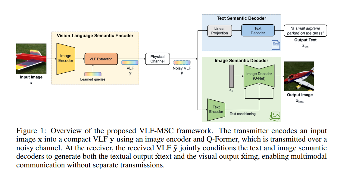 Overview of the proposed VLF-MSC framework