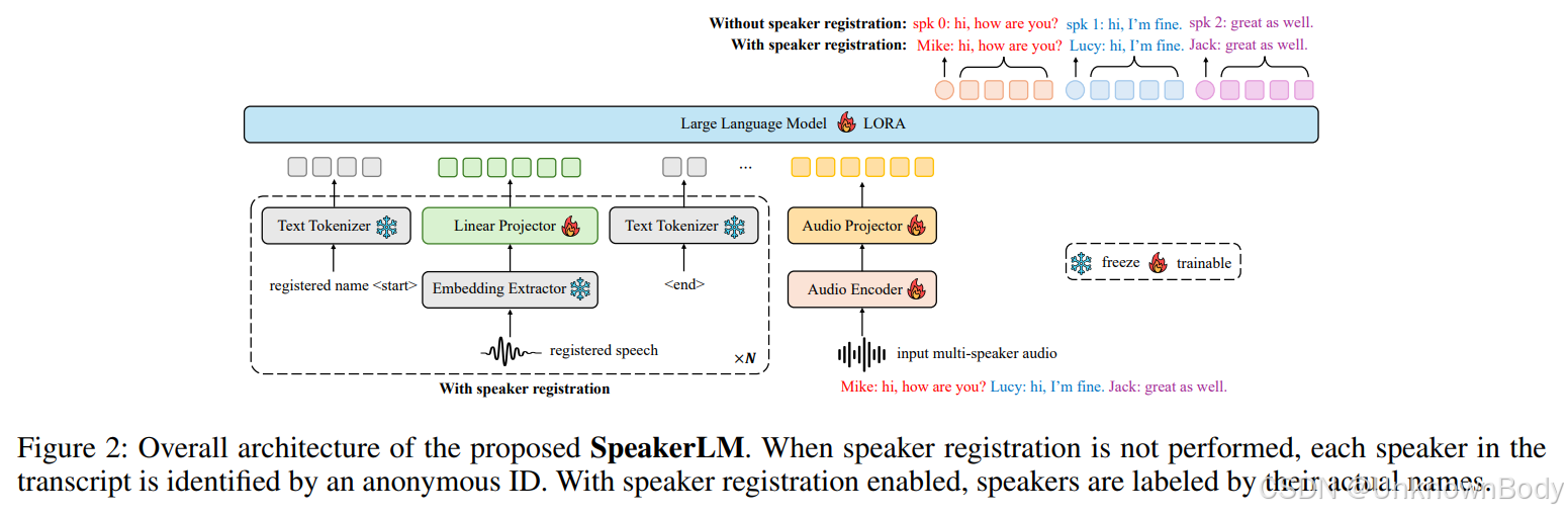 # SpeakerLM论文总结与核心部分翻译