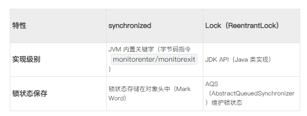 特性​​synchronized​​Lock（ReentrantLock）​​​实现级别​JVM 内置关键字（字节码指令monitorenter/monitorexit)JDK API（Java 类实现）​锁状态保存​锁状态存储在对象头中（Mark Word）AQS（AbstractQueuedSynchronizer）维护锁状态