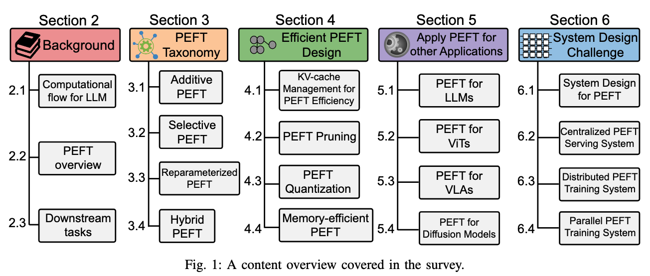 Parameter-Efficient Fine-Tuning for Large Models: A Comprehensive ...