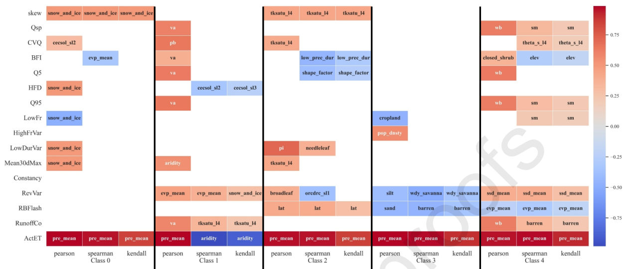 ![图 8 偏相关系数绝对值最大的流域特征及其对应的流量特征](Figure 8 对应示意)