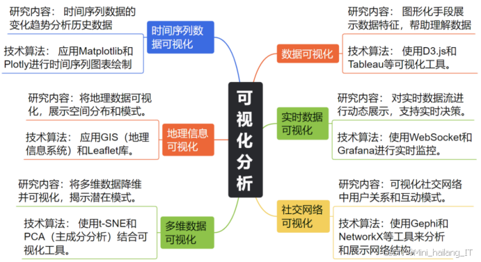 数据分析类毕业设计选题