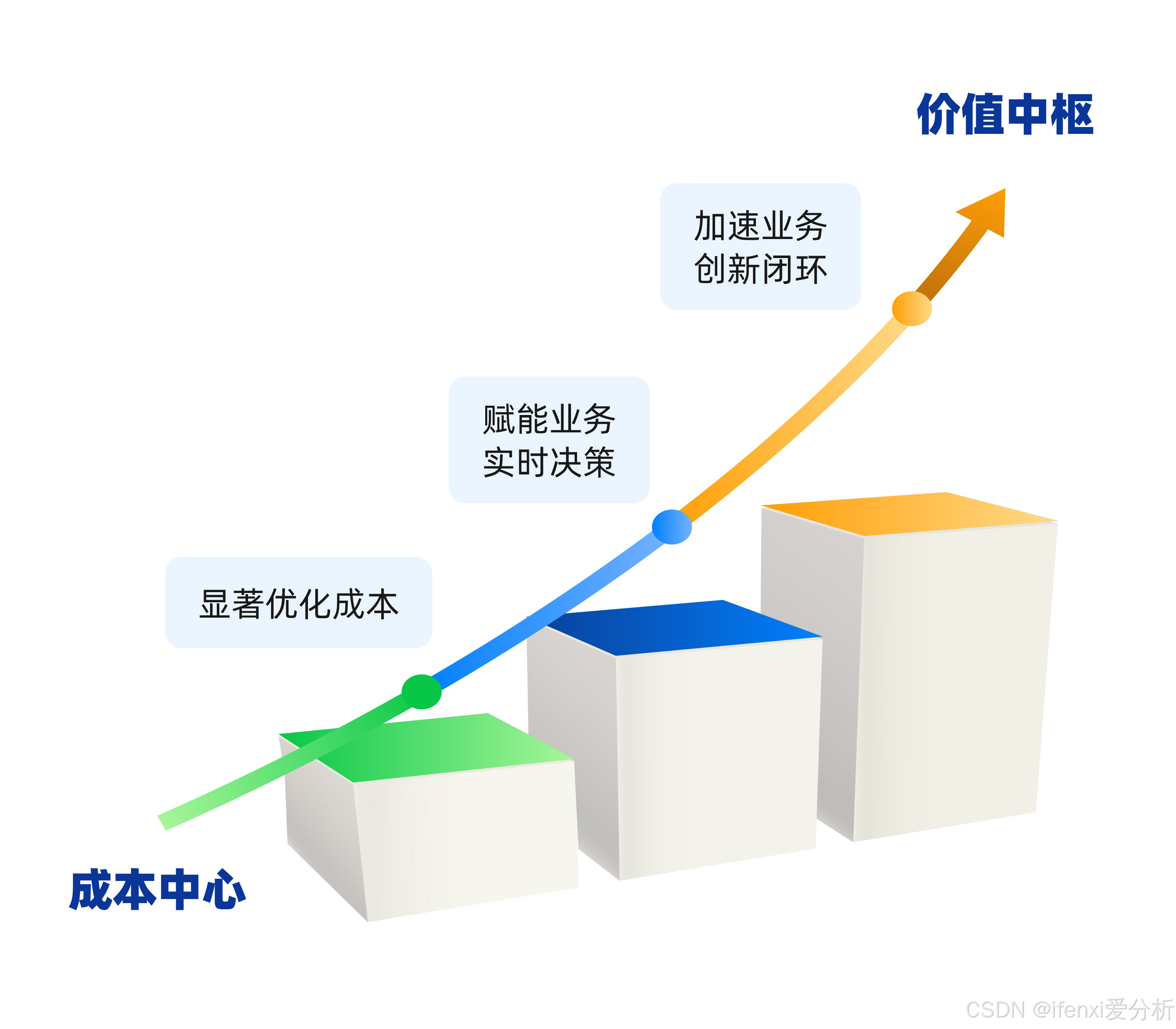 图2:一体化云数据库赋能数据基础设施（来源：爱分析）