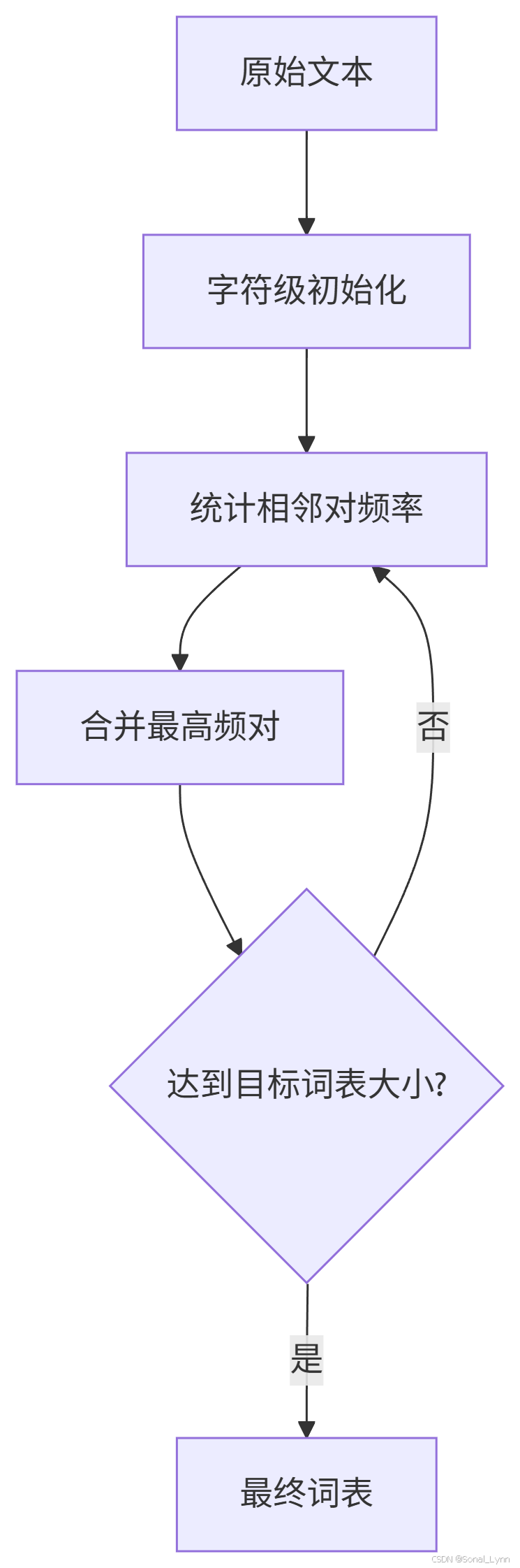 《从零构建大模型》系列（12）：BPE算法——大语言模型的分词基石-CSDN博客