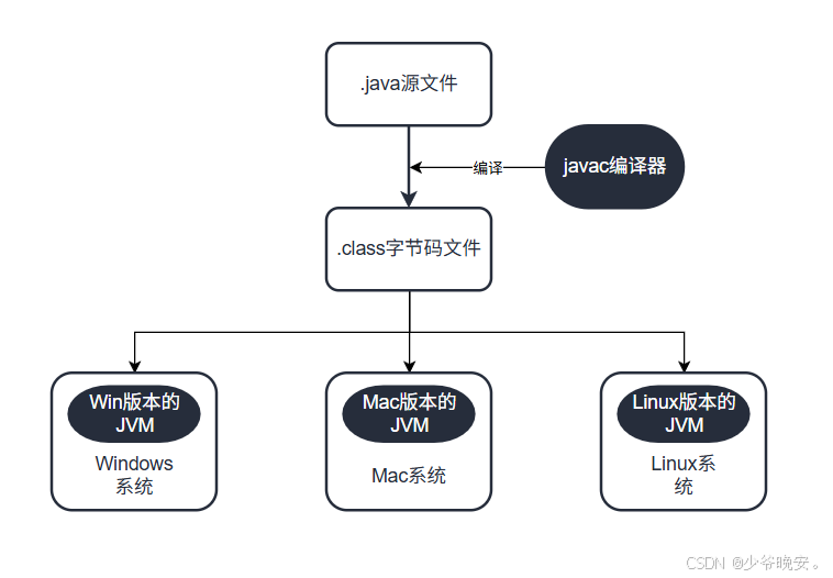 Java跨平台原理图