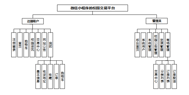 基于SpringCloud+微信小程序的校园交易平台-计算机毕设 附源码 35799