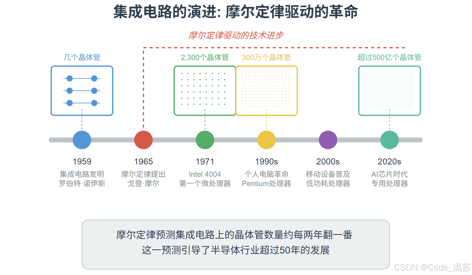 戈登·摩尔：摩尔定律的提出者与半导体时代的奠基人_gordon moore-CSDN博客