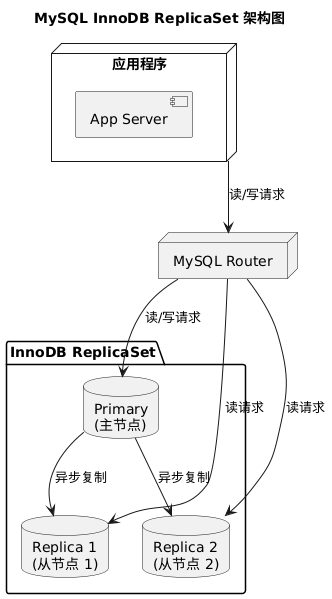MySql 高可用方案_mysql高可用方案-CSDN博客