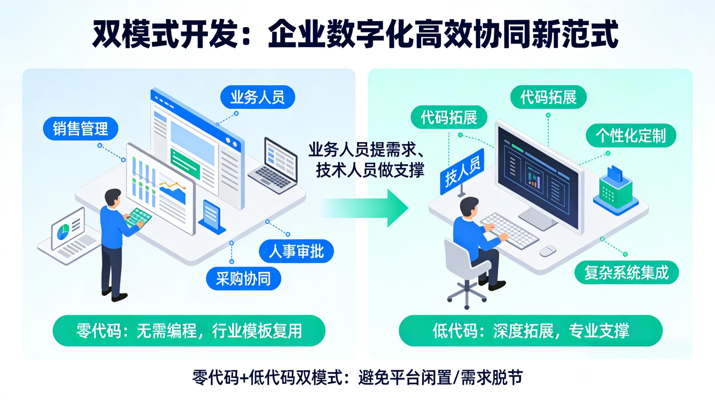 低代码双模式开发