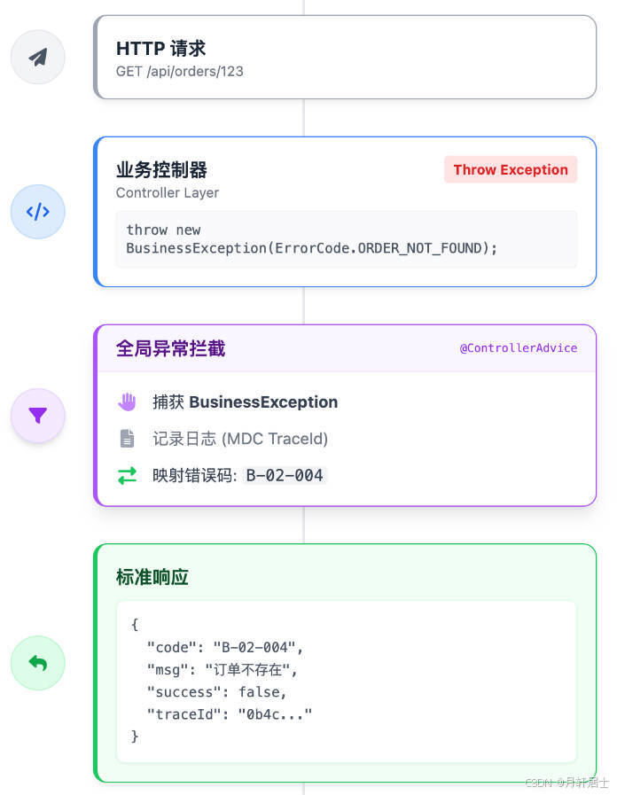 全局异常捕获流程