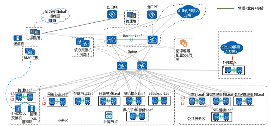 【课程笔记】华为 HCIE-Cloud Computing 云计算02：华为云Stack规划设计