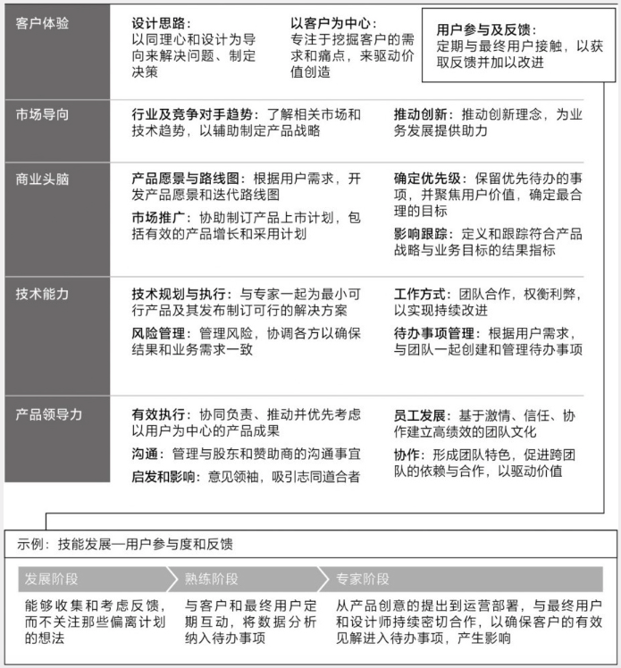 图3.11 产品负责人技能框架