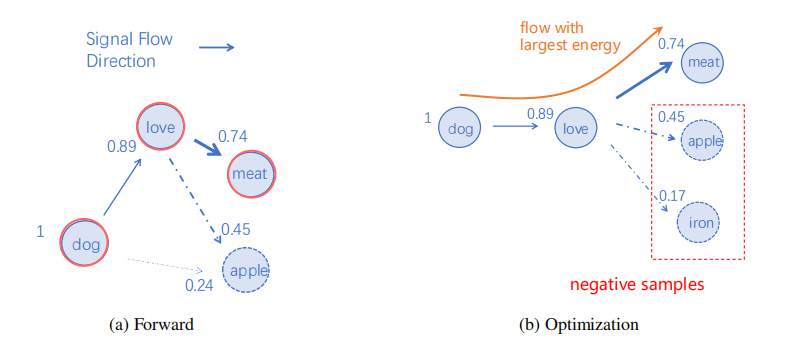An illustration of SiFu Directed Graph (Numbers by the node denote energy scores).