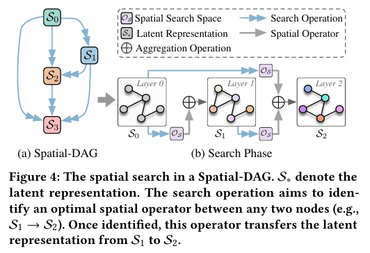 The spatial search in a Spatial-DAG