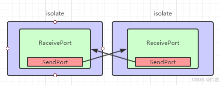 Flutter Isolate Flutter Isolate入门指南:轻松实现高效并发编程-CSDN博客
