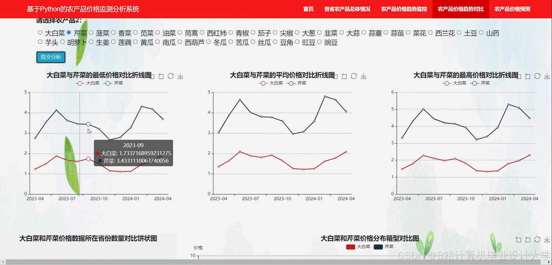 计算机毕业设计Python+Django农产品价格预测 农产品销量分析 农产品价格分析 农产品可视化 农产品数据分析 农产品爬虫 农产品大数据 大数据毕设
