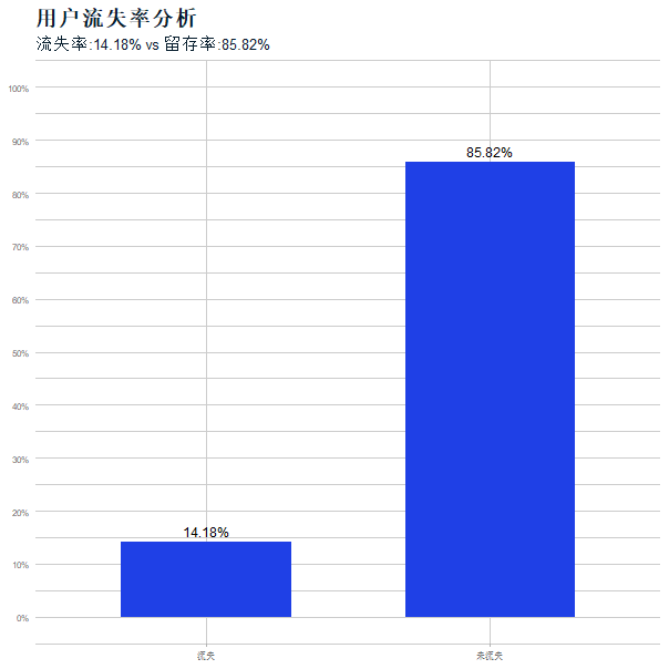 流失客户占比图