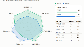 用了3年Tailscale,我花两周把远程访问迁到了UU远程:迁移实录+评分表封面图