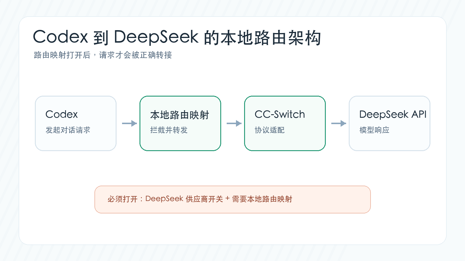 Codex 通过 CC-Switch 路由到 DeepSeek 的架构图