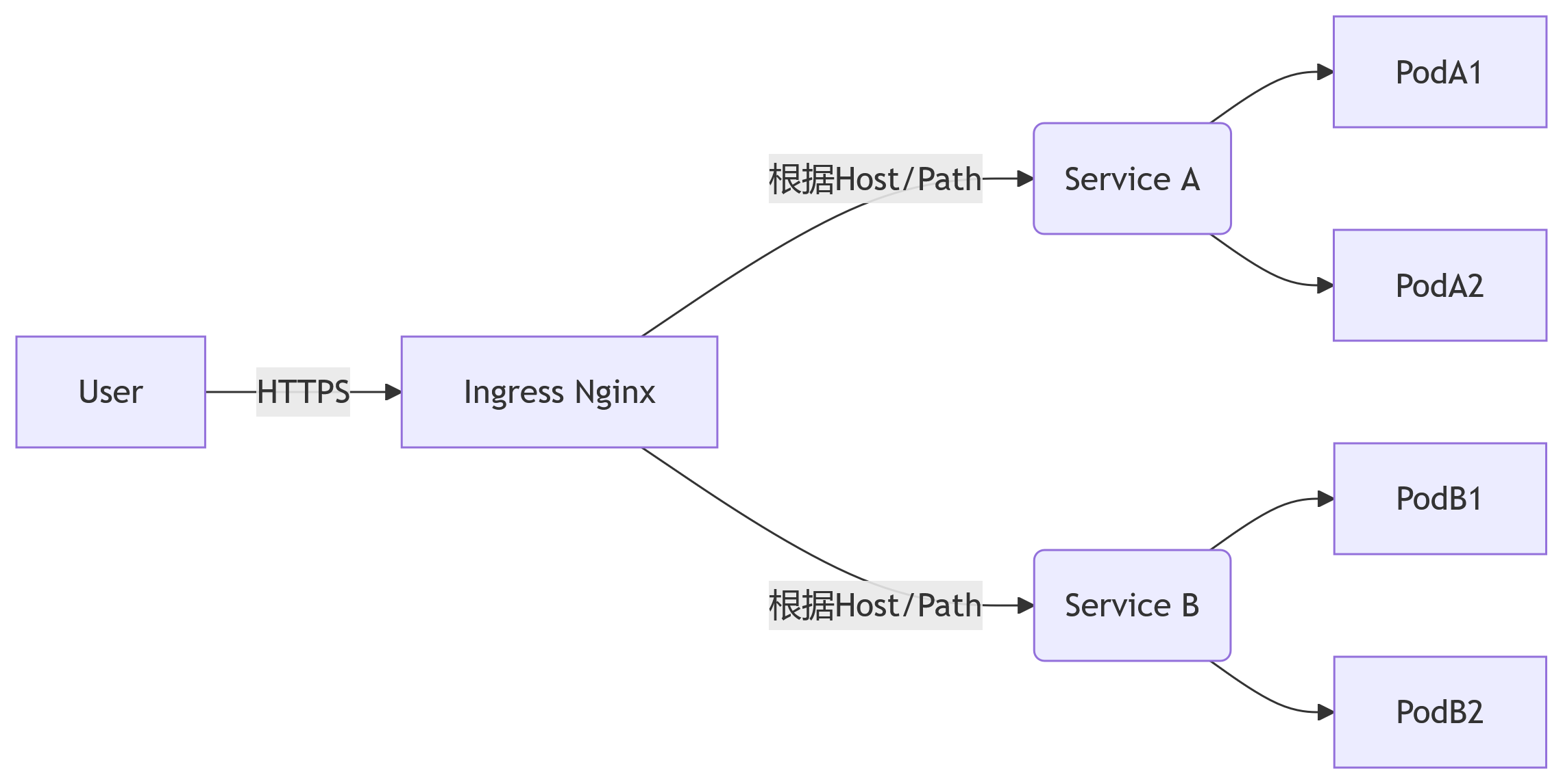 外部入口负载均衡