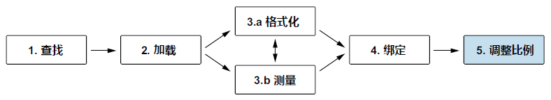 图 3.22 D3 数据工作流最后一步：使用比例尺实现数据值到屏幕属性值（长度、位置、颜色等）的转换