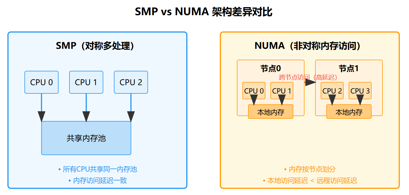 Linux内核架构浅谈27-Linux SMP调度:多CPU负荷均衡与进程迁移机制_linux 进程迁移时,是否处理rq上curr-CSDN博客