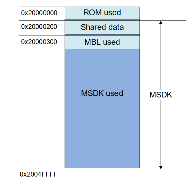 #figure(
image("/resources/pic/RAM区域规划.png", width:10cm),
caption: "RAM区域规划"
)