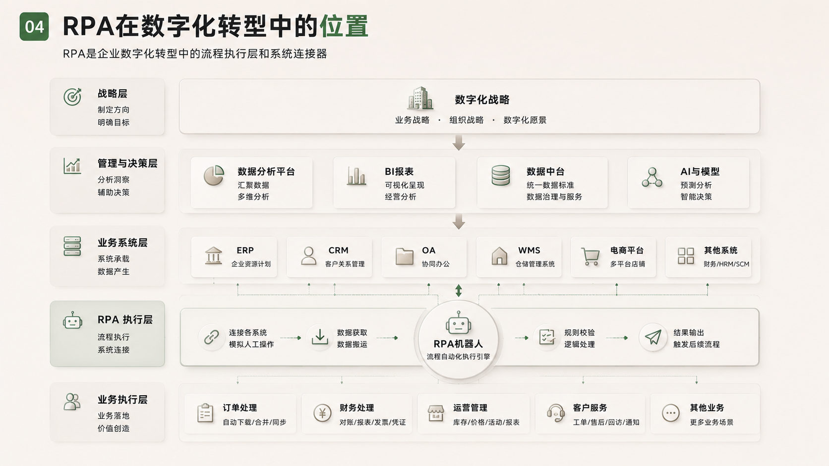 RPA在数字化中的位置