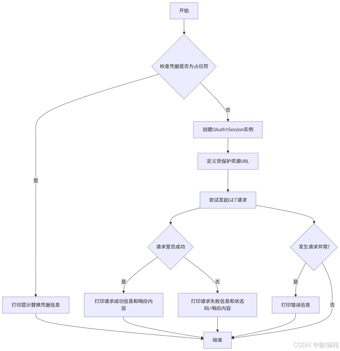 一天一个Python库：requests-oauthlib - 轻松实现OAuth授权与认证-CSDN博客