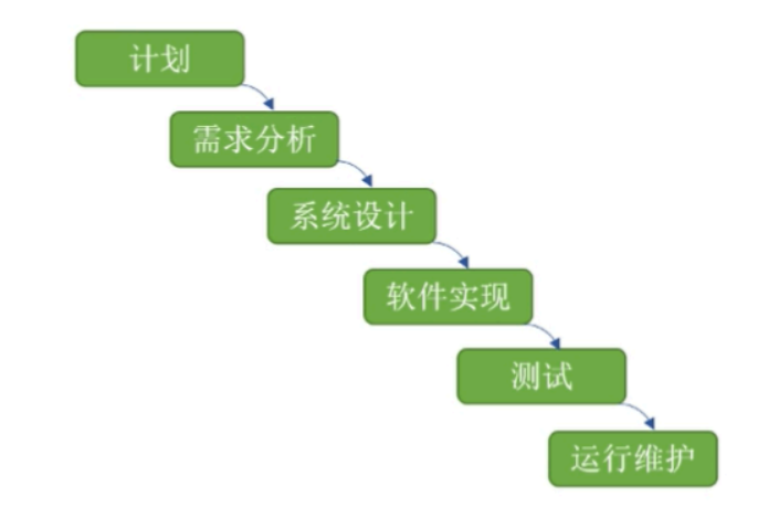 瀑布模型是⼀种传统的软件开发模型,开发过程按照固定顺序推进: