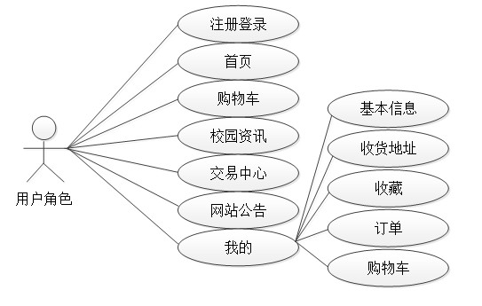 基于SpringCloud+微信小程序的校园交易平台-计算机毕设 附源码 35799