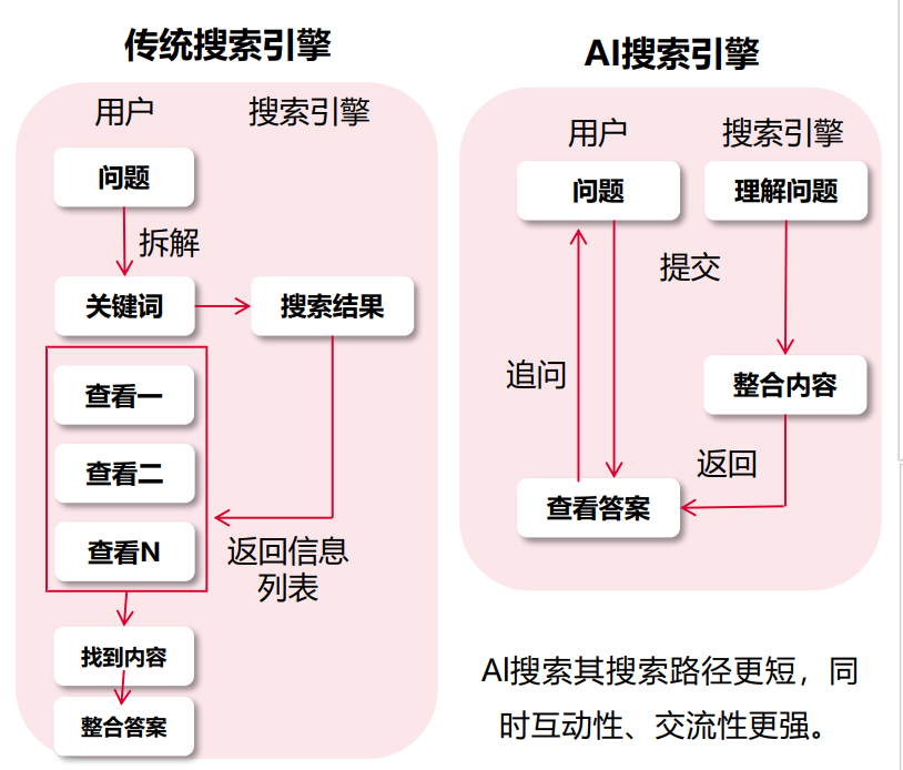 从“给链接”到“给答案”：AI搜索时代的GEO实战策略_ai生成的文件中内容和标注链接里都对不上