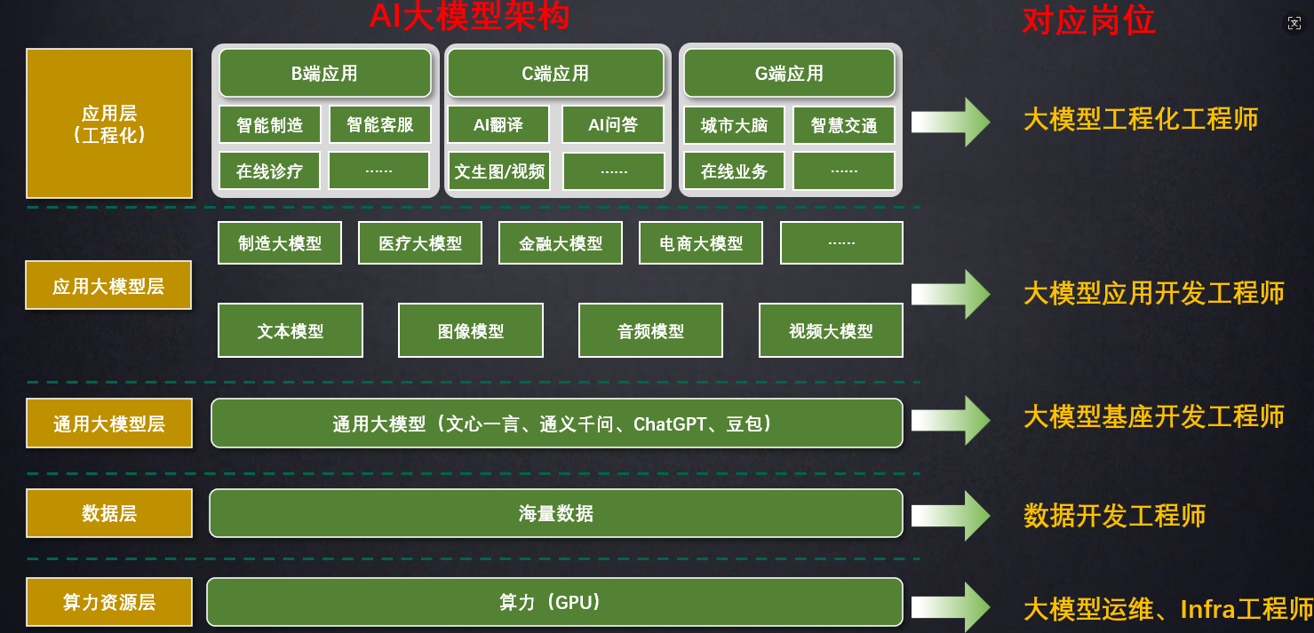 大模型相关岗位