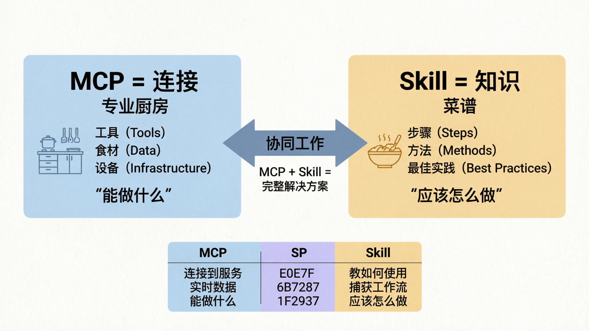 Skill vs MCP 对比图