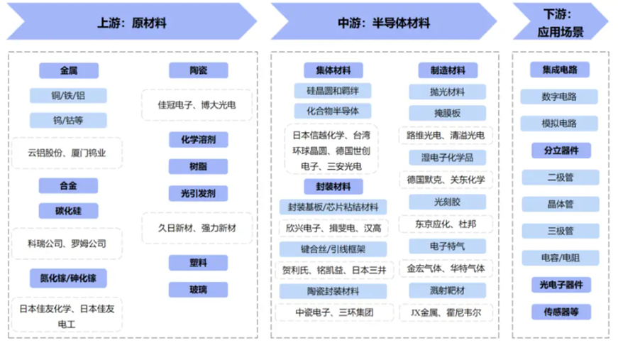 半导体材料产业链图