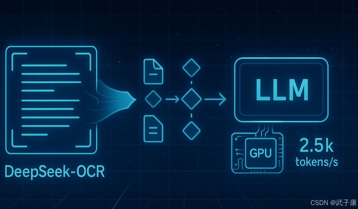 DeepSeek-OCR 原理剖析｜上下文光学压缩、Gundam 动态分辨率与并发预期（含可复现实验）