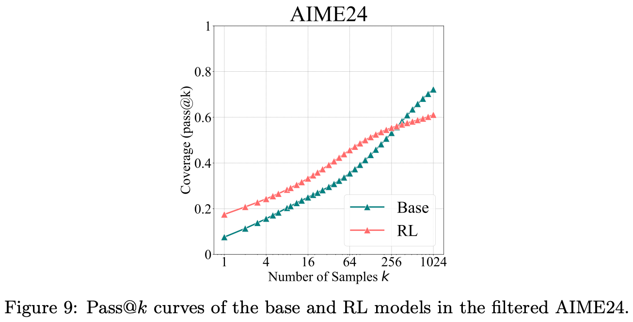 LLM 论文精读（六）Does Reinforcement Learning Really Incentivize Reasoning ...