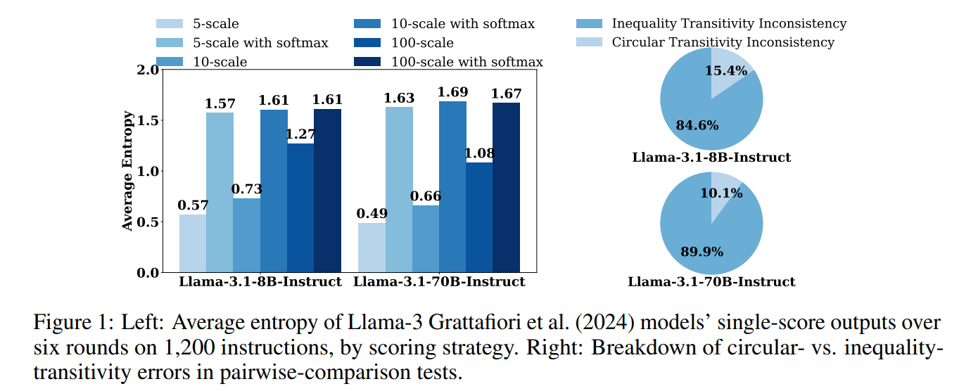 Left: Average entropy of Llama-3 Grattafiori et al.Right: Breakdown of circular- vs. inequalitytransitivity errors in pairwise-comparison tests.
