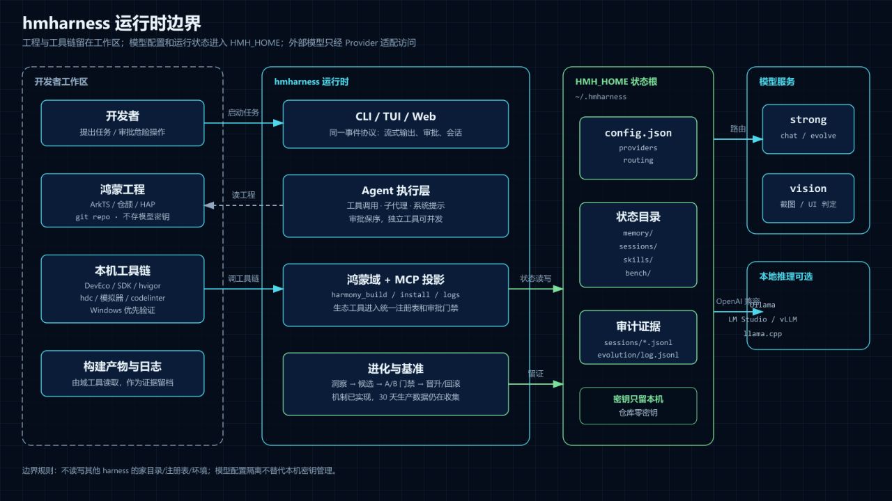 hmharness 运行时边界