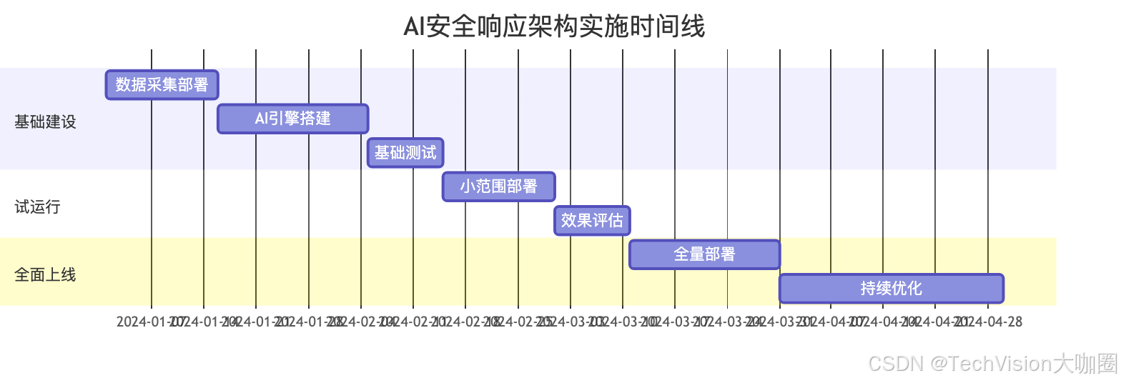 用AI打造7×24小时安全防御体系，运维团队直呼“解放了！”