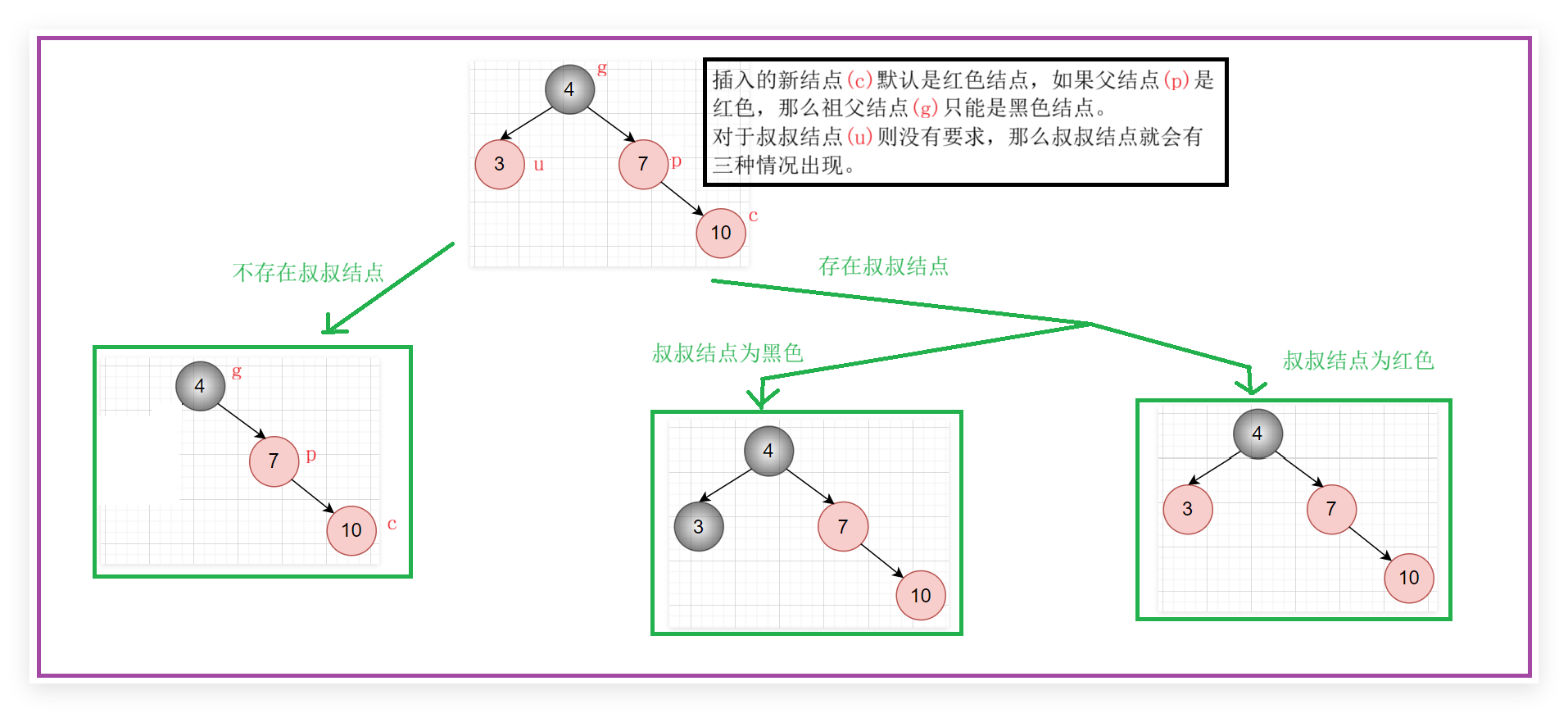 uncle结点的三种情况